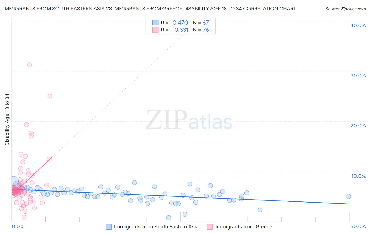 Immigrants from South Eastern Asia vs Immigrants from Greece Disability Age 18 to 34