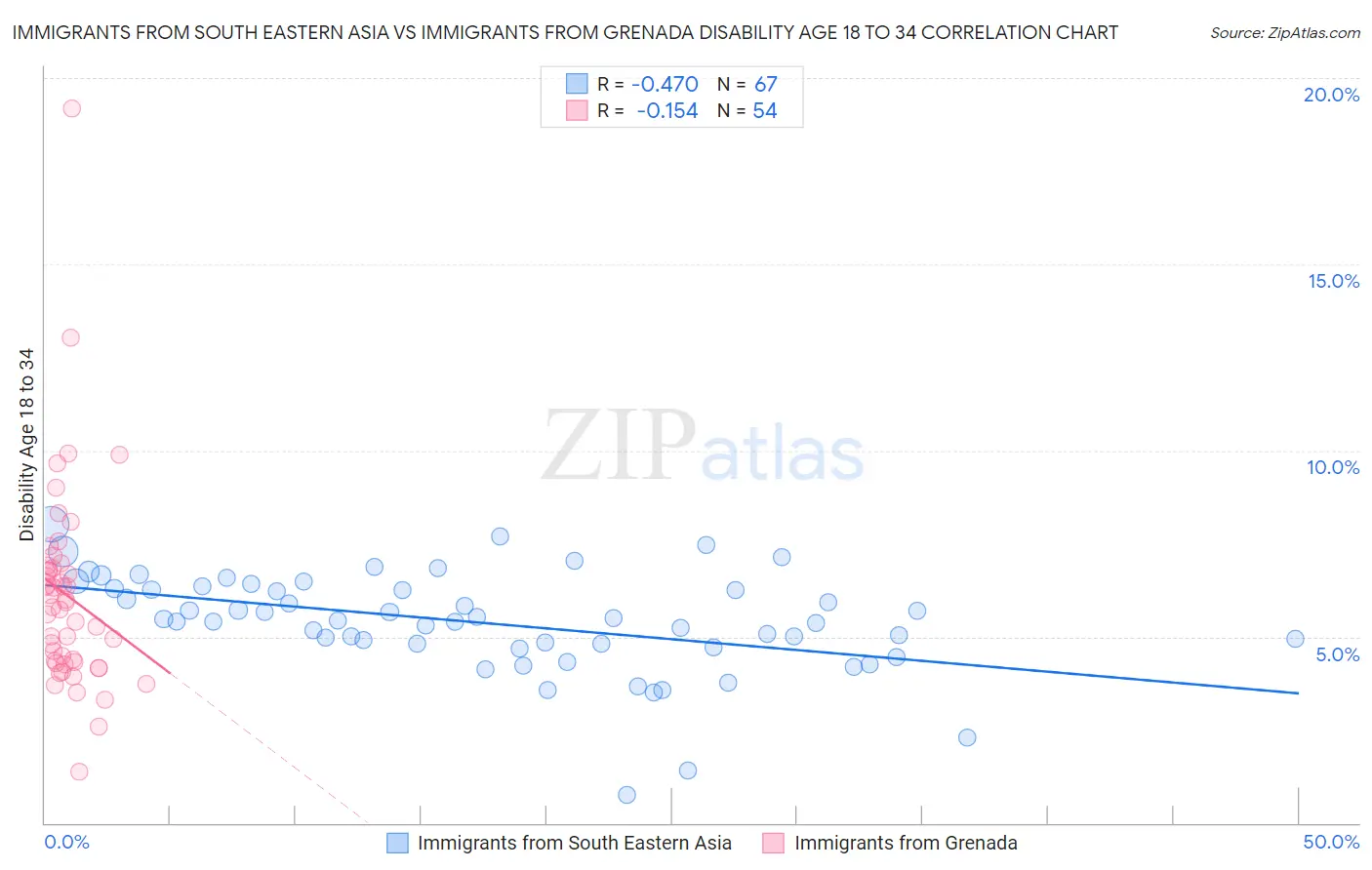 Immigrants from South Eastern Asia vs Immigrants from Grenada Disability Age 18 to 34