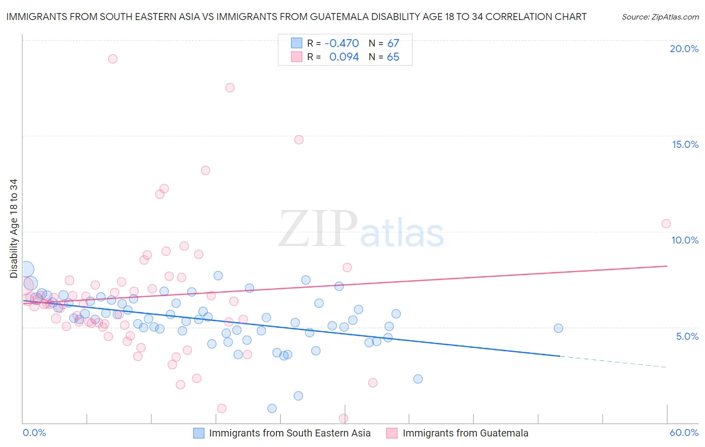 Immigrants from South Eastern Asia vs Immigrants from Guatemala Disability Age 18 to 34