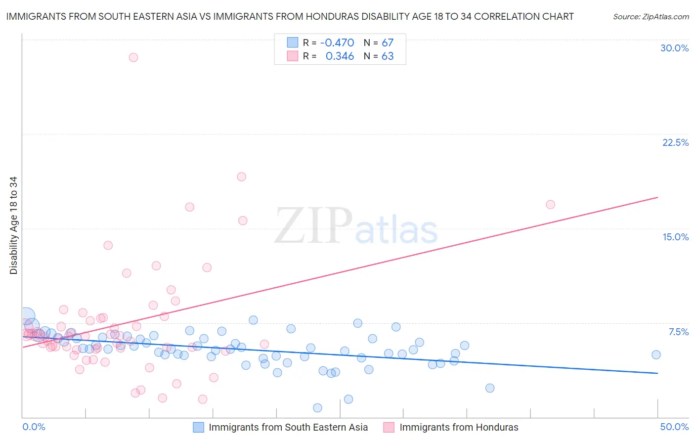Immigrants from South Eastern Asia vs Immigrants from Honduras Disability Age 18 to 34