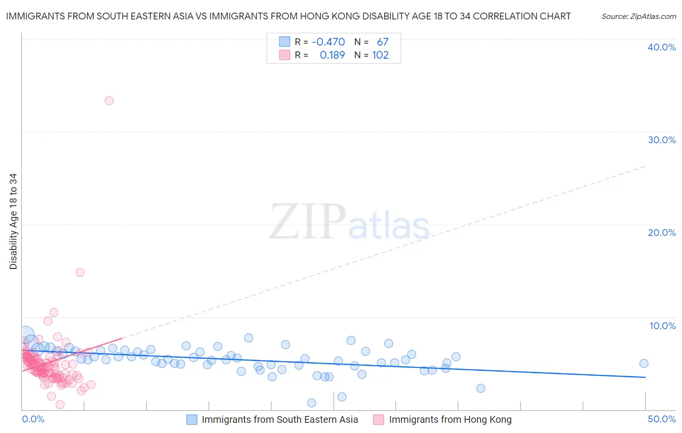 Immigrants from South Eastern Asia vs Immigrants from Hong Kong Disability Age 18 to 34