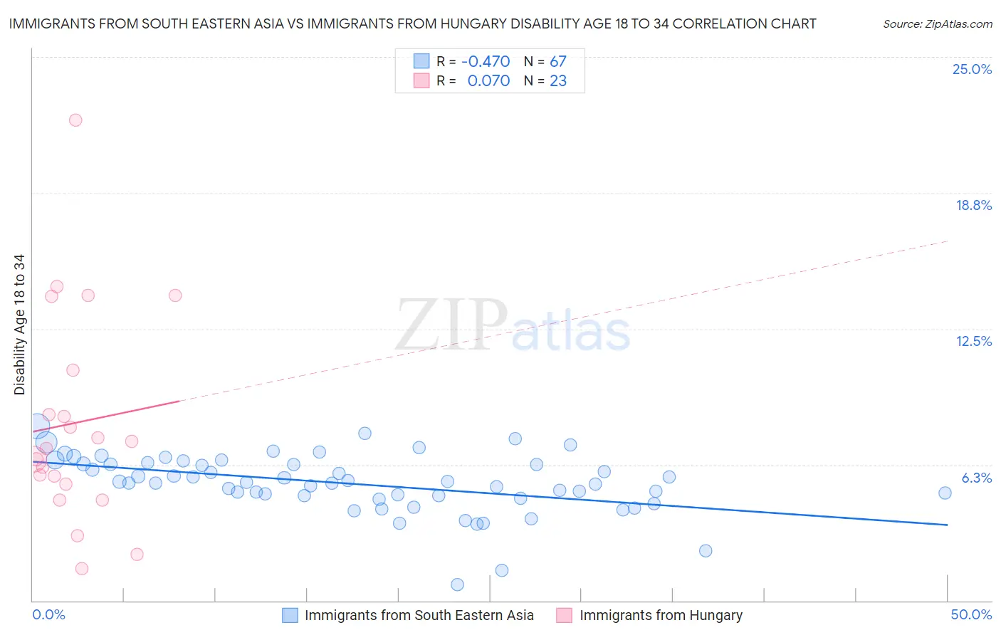 Immigrants from South Eastern Asia vs Immigrants from Hungary Disability Age 18 to 34