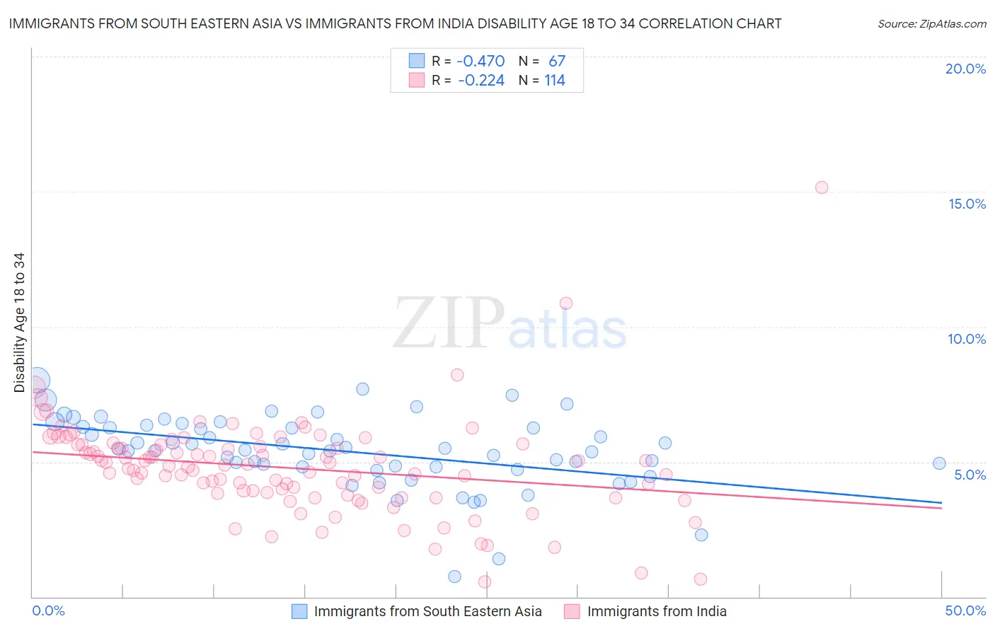 Immigrants from South Eastern Asia vs Immigrants from India Disability Age 18 to 34