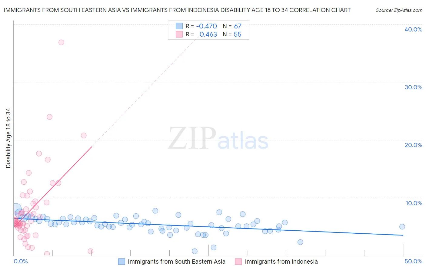 Immigrants from South Eastern Asia vs Immigrants from Indonesia Disability Age 18 to 34