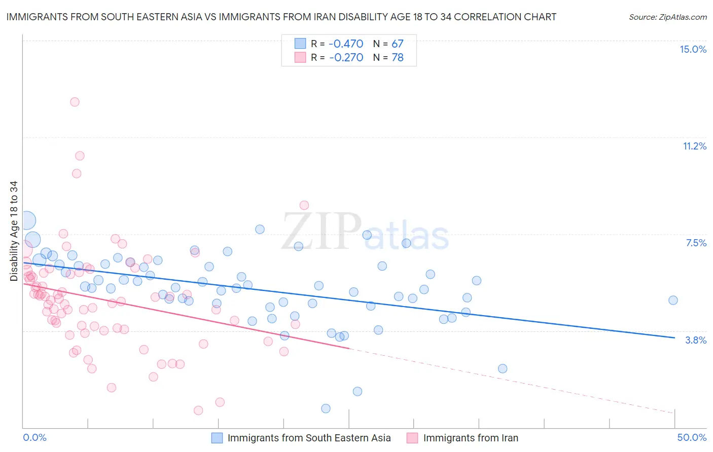 Immigrants from South Eastern Asia vs Immigrants from Iran Disability Age 18 to 34