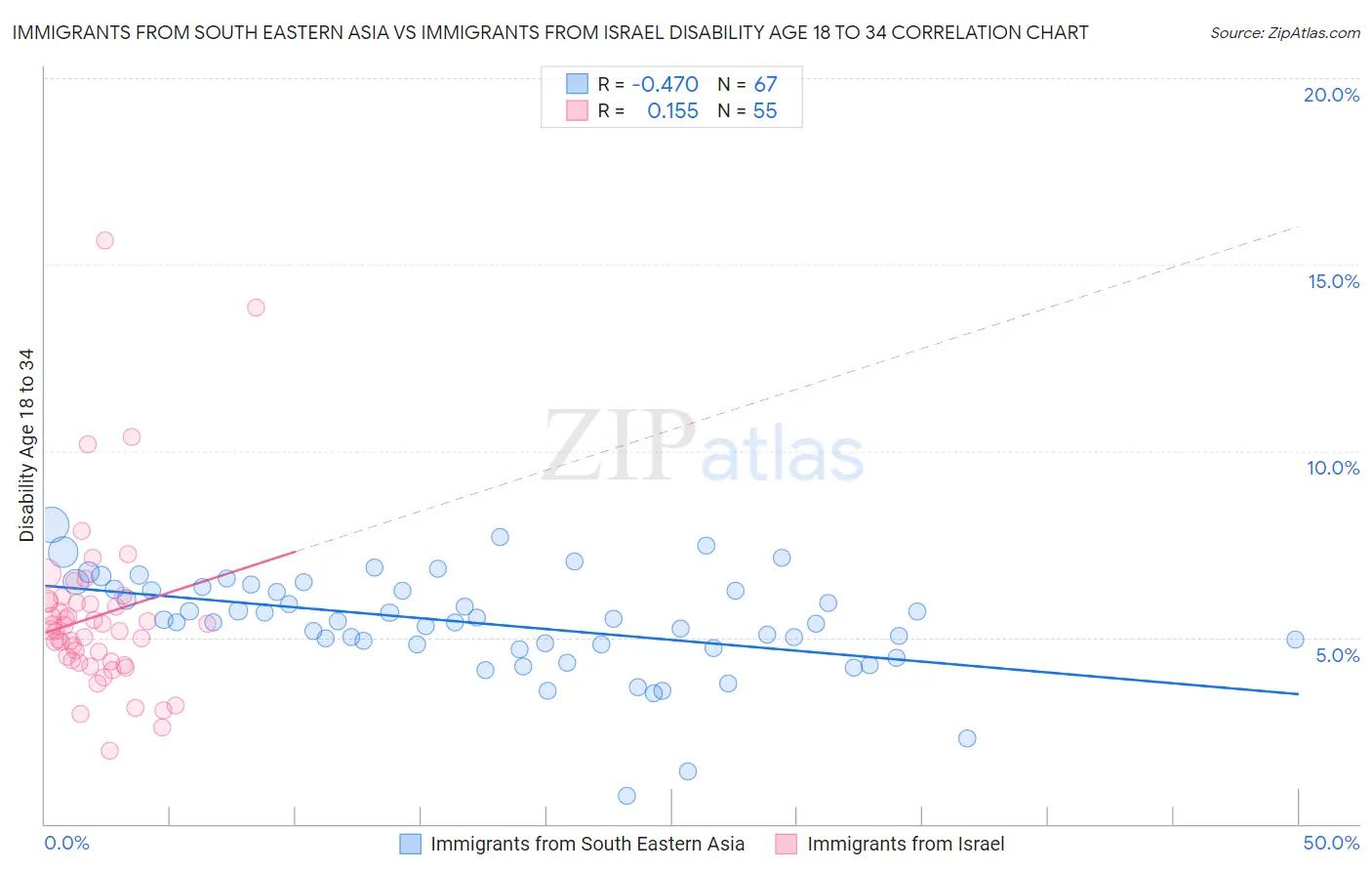 Immigrants from South Eastern Asia vs Immigrants from Israel Disability Age 18 to 34