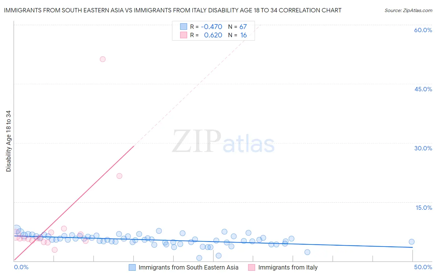 Immigrants from South Eastern Asia vs Immigrants from Italy Disability Age 18 to 34