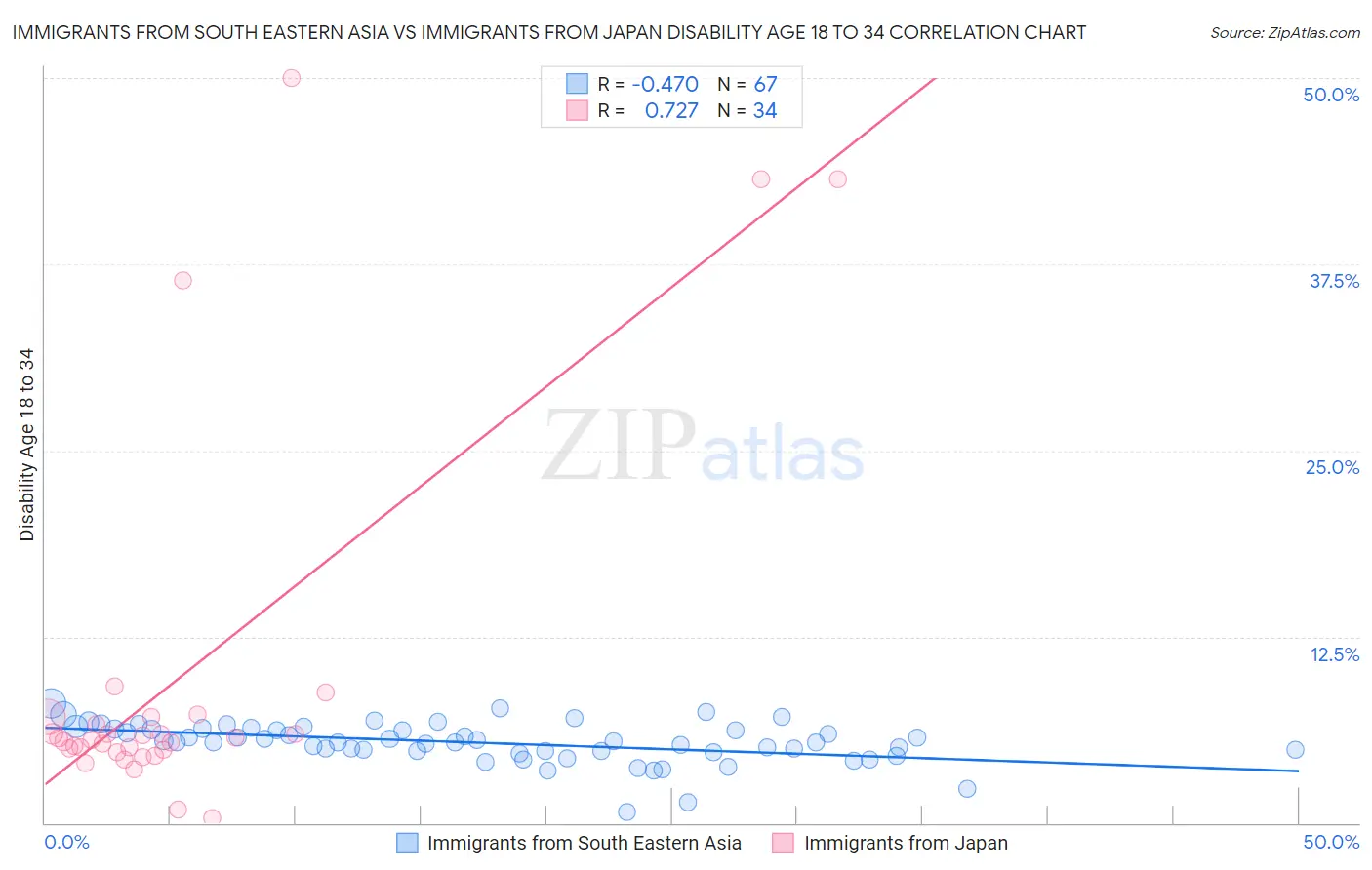 Immigrants from South Eastern Asia vs Immigrants from Japan Disability Age 18 to 34