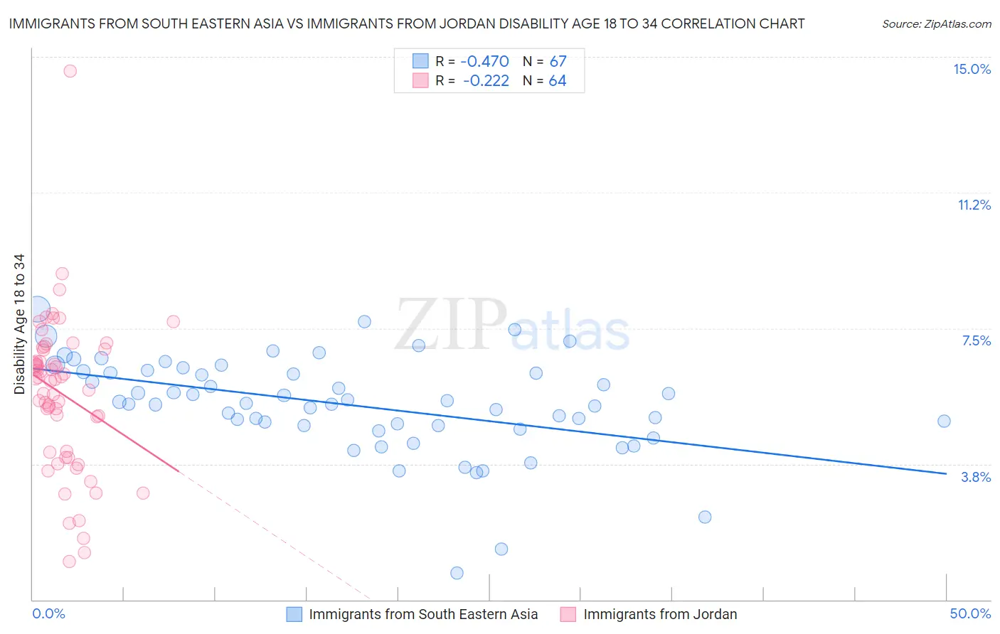 Immigrants from South Eastern Asia vs Immigrants from Jordan Disability Age 18 to 34