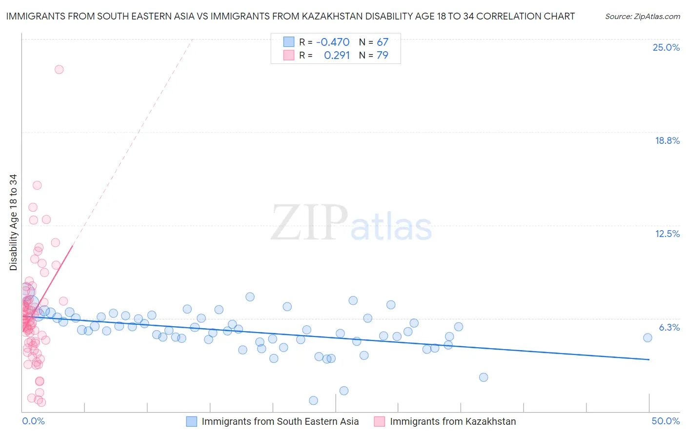 Immigrants from South Eastern Asia vs Immigrants from Kazakhstan Disability Age 18 to 34