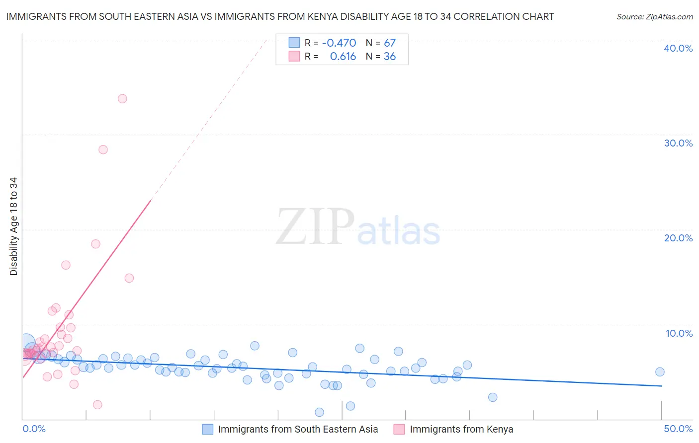 Immigrants from South Eastern Asia vs Immigrants from Kenya Disability Age 18 to 34