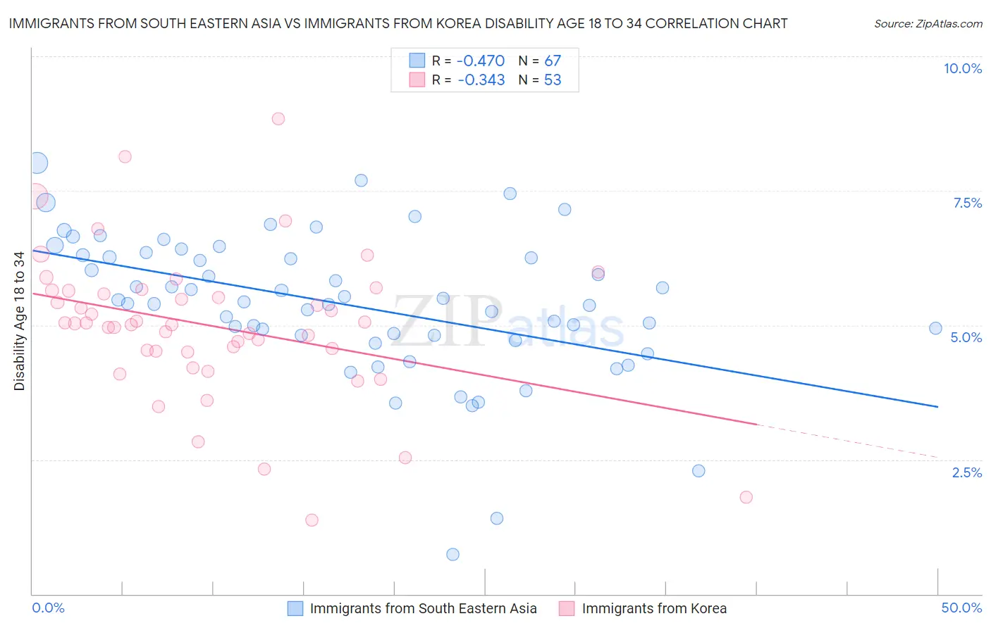 Immigrants from South Eastern Asia vs Immigrants from Korea Disability Age 18 to 34