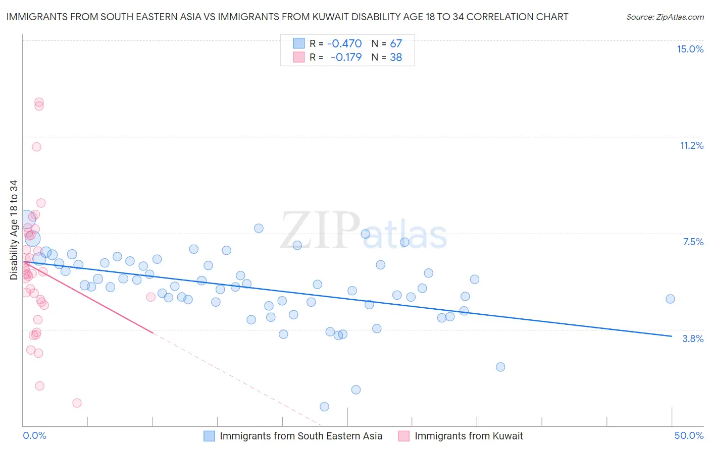Immigrants from South Eastern Asia vs Immigrants from Kuwait Disability Age 18 to 34