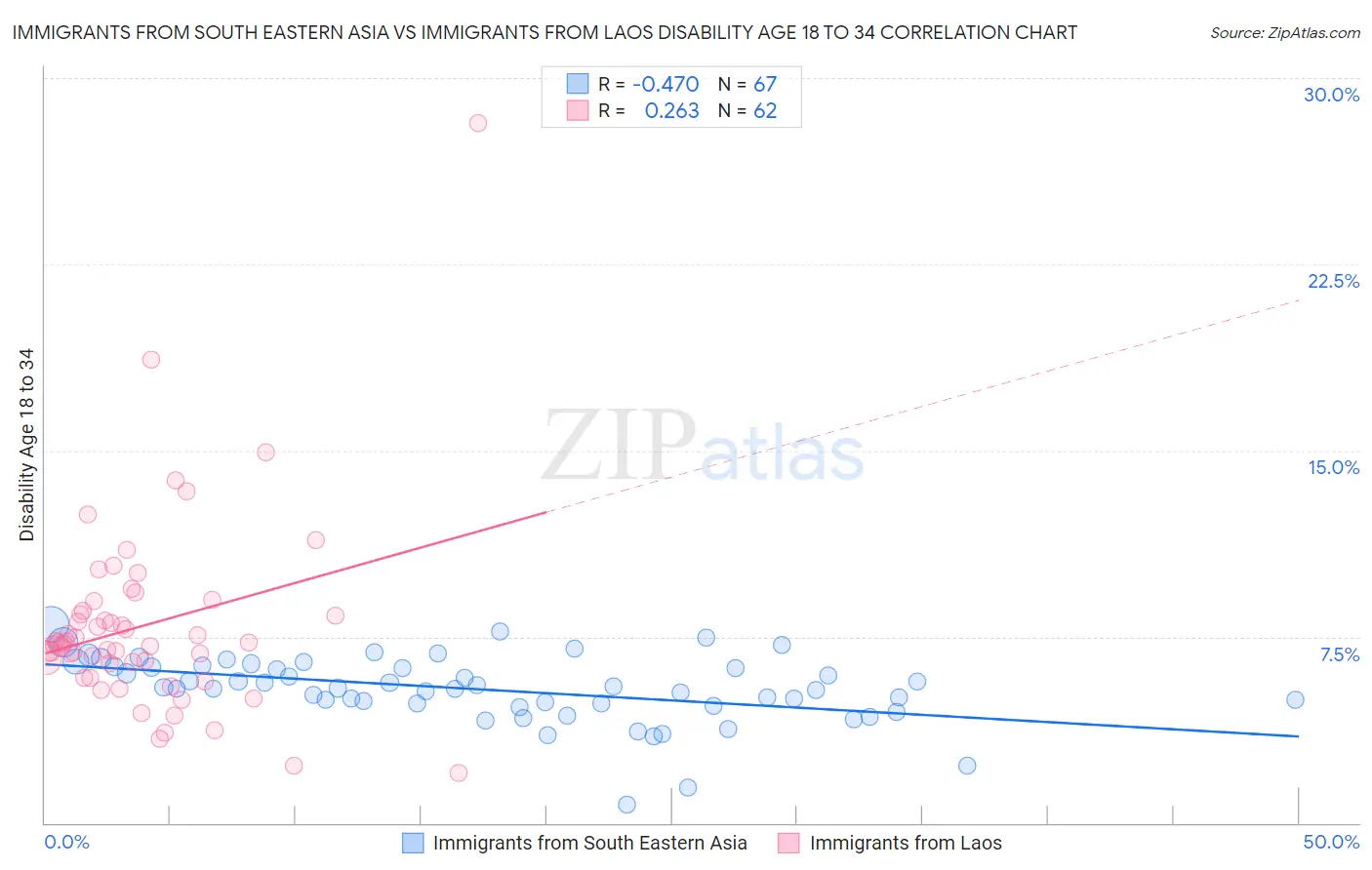 Immigrants from South Eastern Asia vs Immigrants from Laos Disability Age 18 to 34