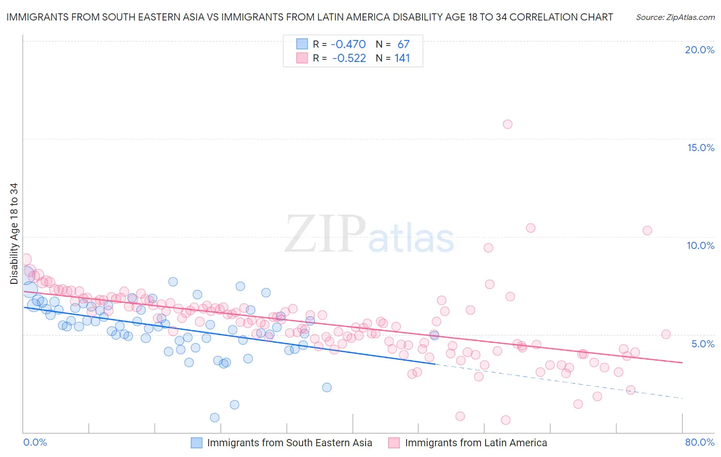 Immigrants from South Eastern Asia vs Immigrants from Latin America Disability Age 18 to 34