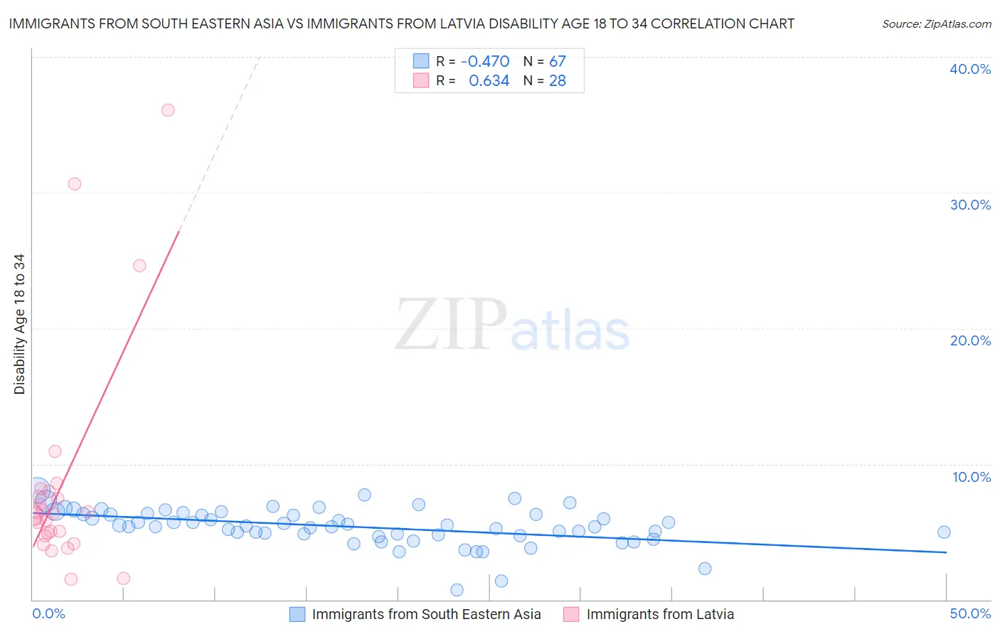 Immigrants from South Eastern Asia vs Immigrants from Latvia Disability Age 18 to 34