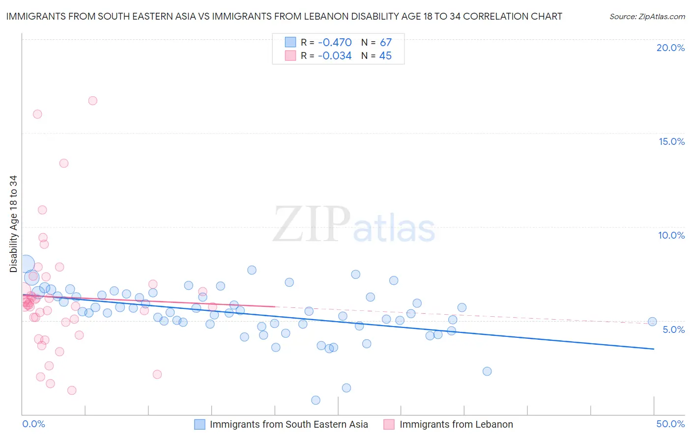Immigrants from South Eastern Asia vs Immigrants from Lebanon Disability Age 18 to 34