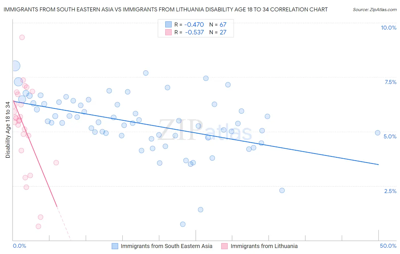 Immigrants from South Eastern Asia vs Immigrants from Lithuania Disability Age 18 to 34