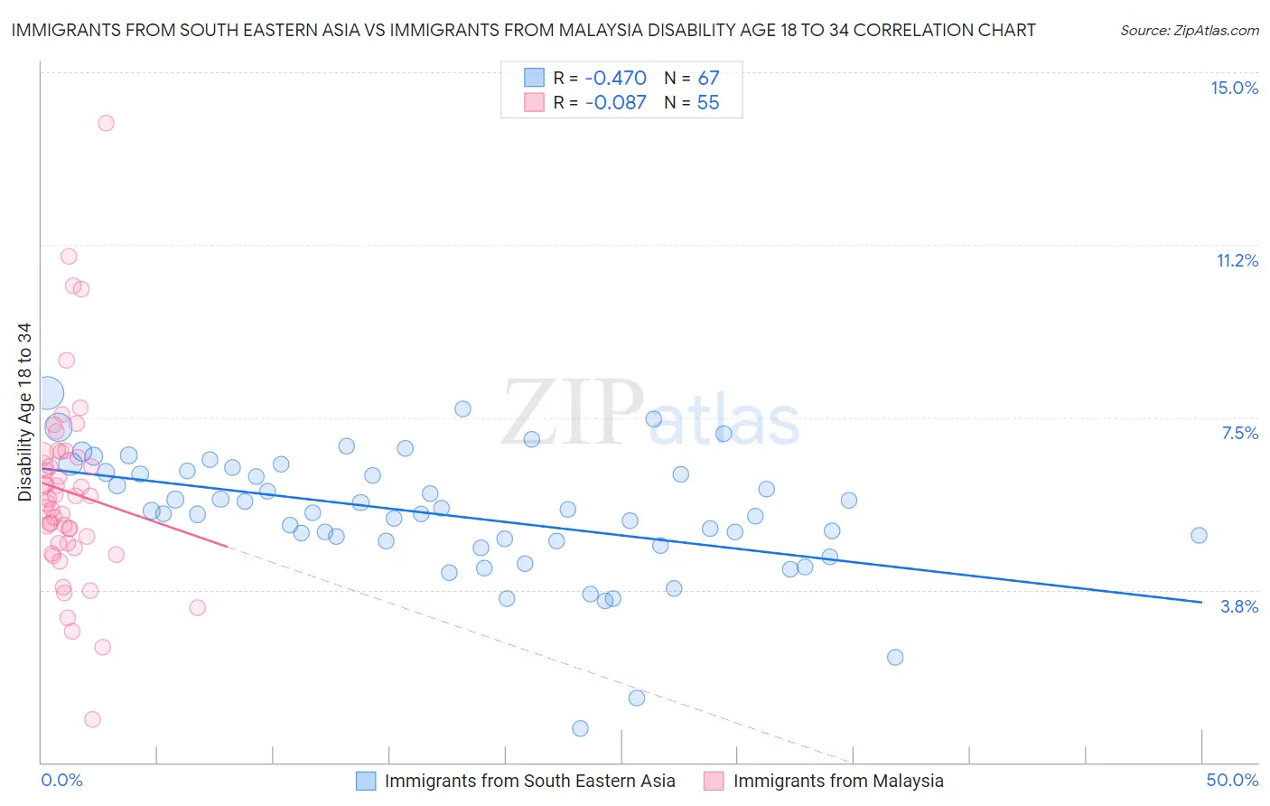 Immigrants from South Eastern Asia vs Immigrants from Malaysia Disability Age 18 to 34