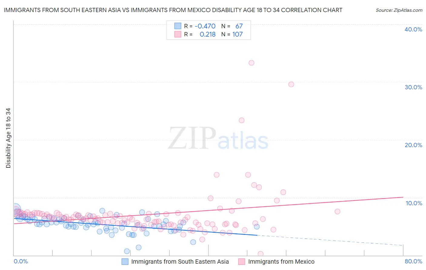 Immigrants from South Eastern Asia vs Immigrants from Mexico Disability Age 18 to 34