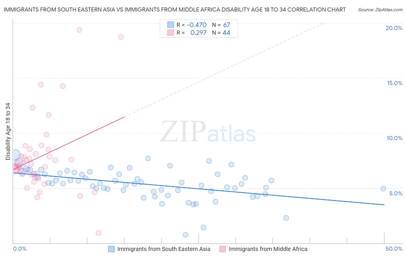 Immigrants from South Eastern Asia vs Immigrants from Middle Africa Disability Age 18 to 34
