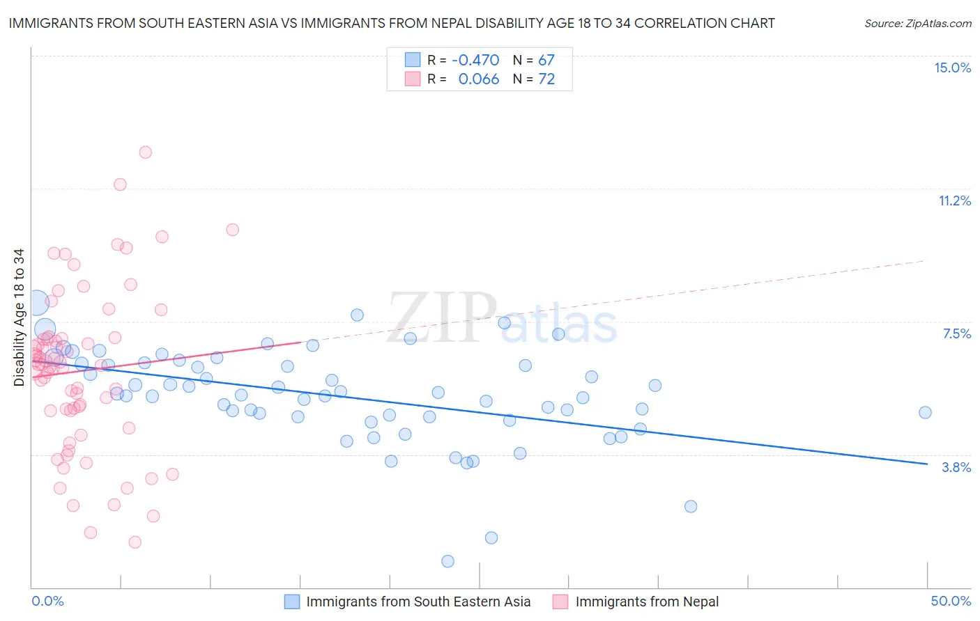 Immigrants from South Eastern Asia vs Immigrants from Nepal Disability Age 18 to 34