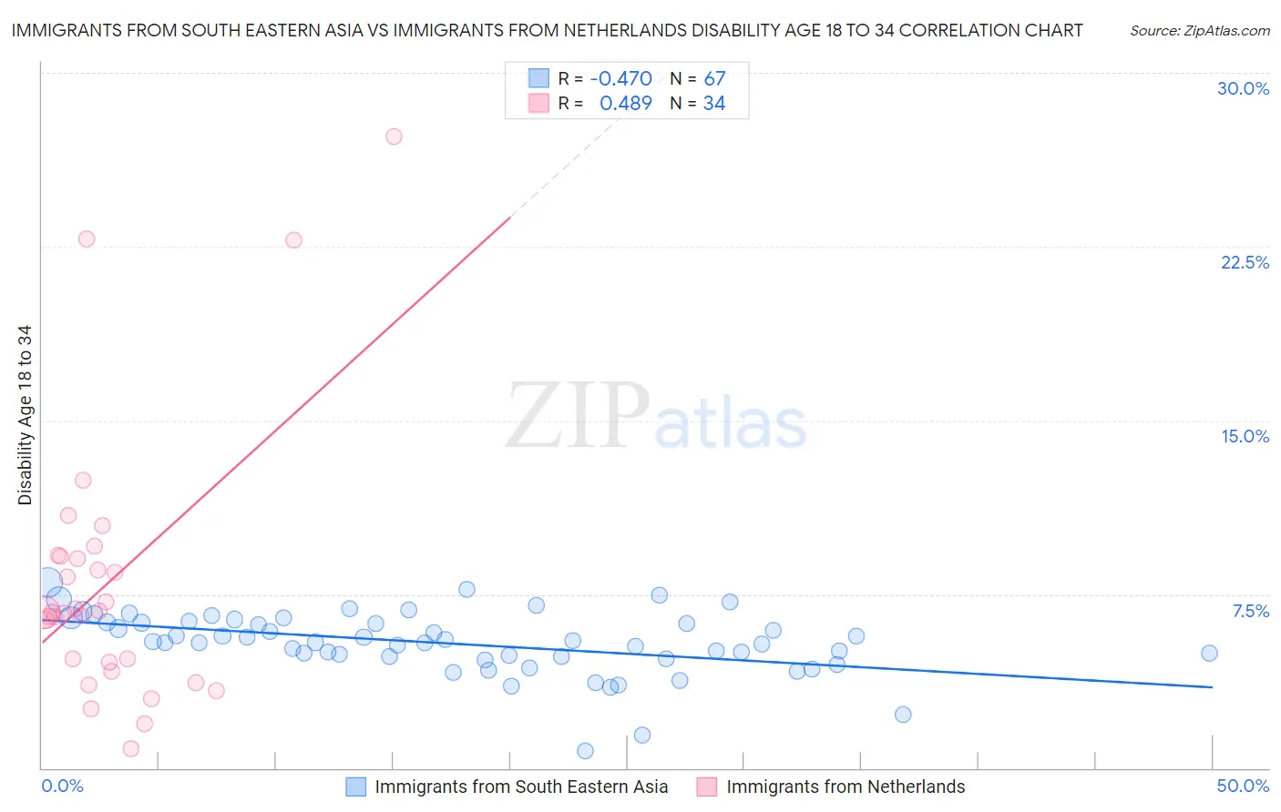 Immigrants from South Eastern Asia vs Immigrants from Netherlands Disability Age 18 to 34