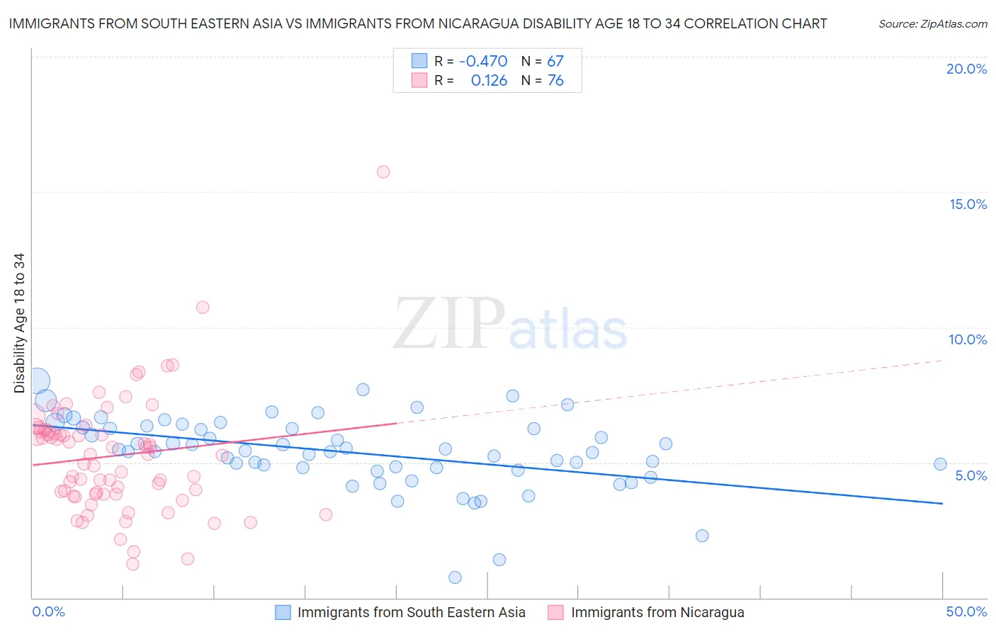Immigrants from South Eastern Asia vs Immigrants from Nicaragua Disability Age 18 to 34