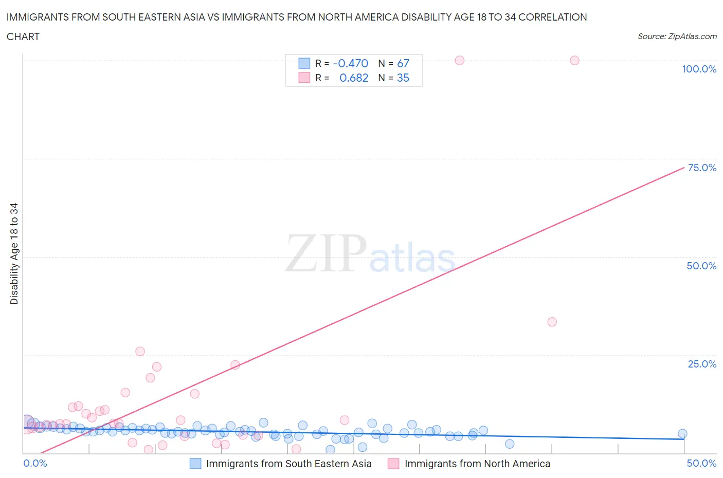 Immigrants from South Eastern Asia vs Immigrants from North America Disability Age 18 to 34