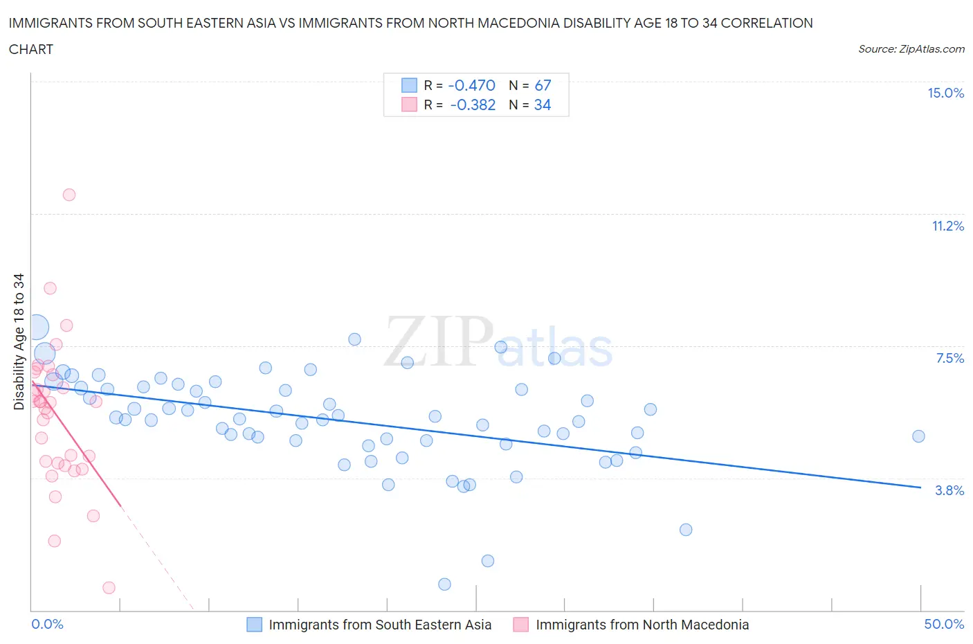 Immigrants from South Eastern Asia vs Immigrants from North Macedonia Disability Age 18 to 34