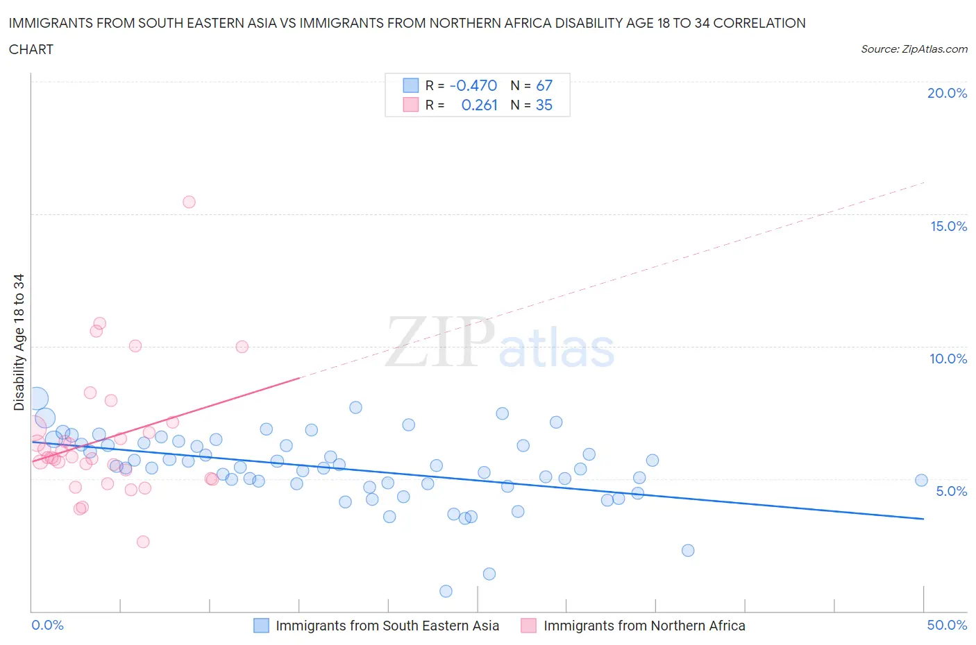 Immigrants from South Eastern Asia vs Immigrants from Northern Africa Disability Age 18 to 34