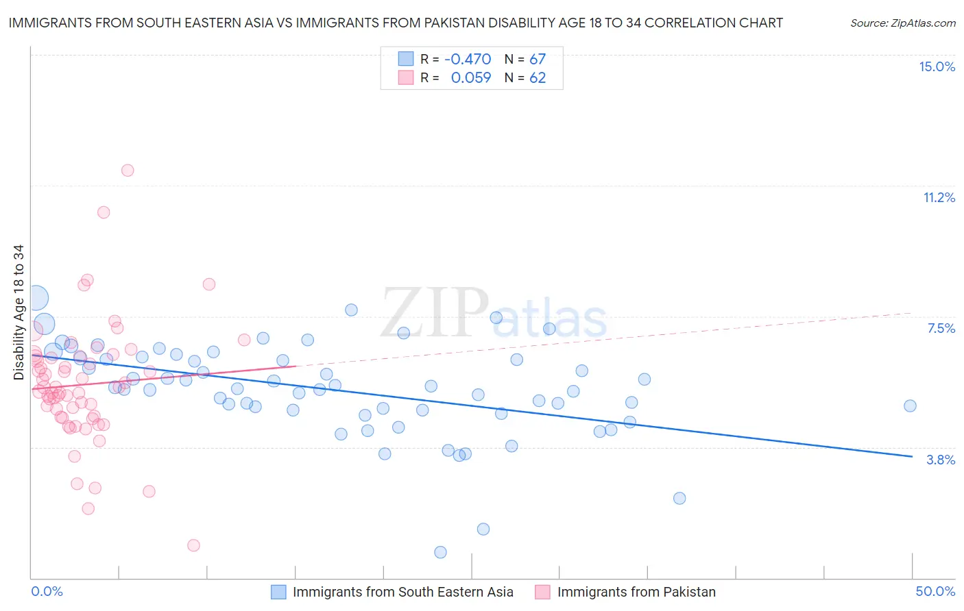 Immigrants from South Eastern Asia vs Immigrants from Pakistan Disability Age 18 to 34