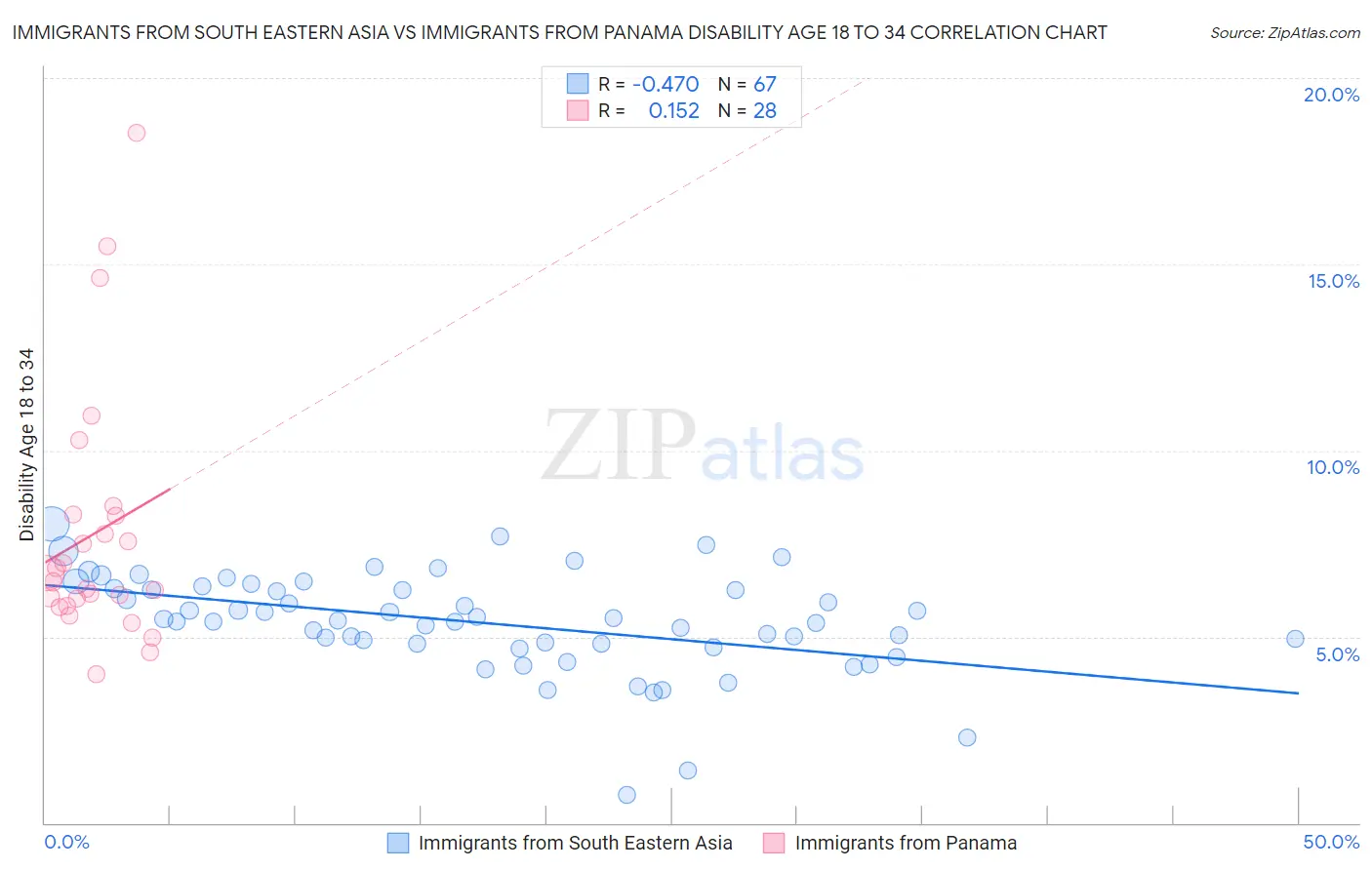 Immigrants from South Eastern Asia vs Immigrants from Panama Disability Age 18 to 34