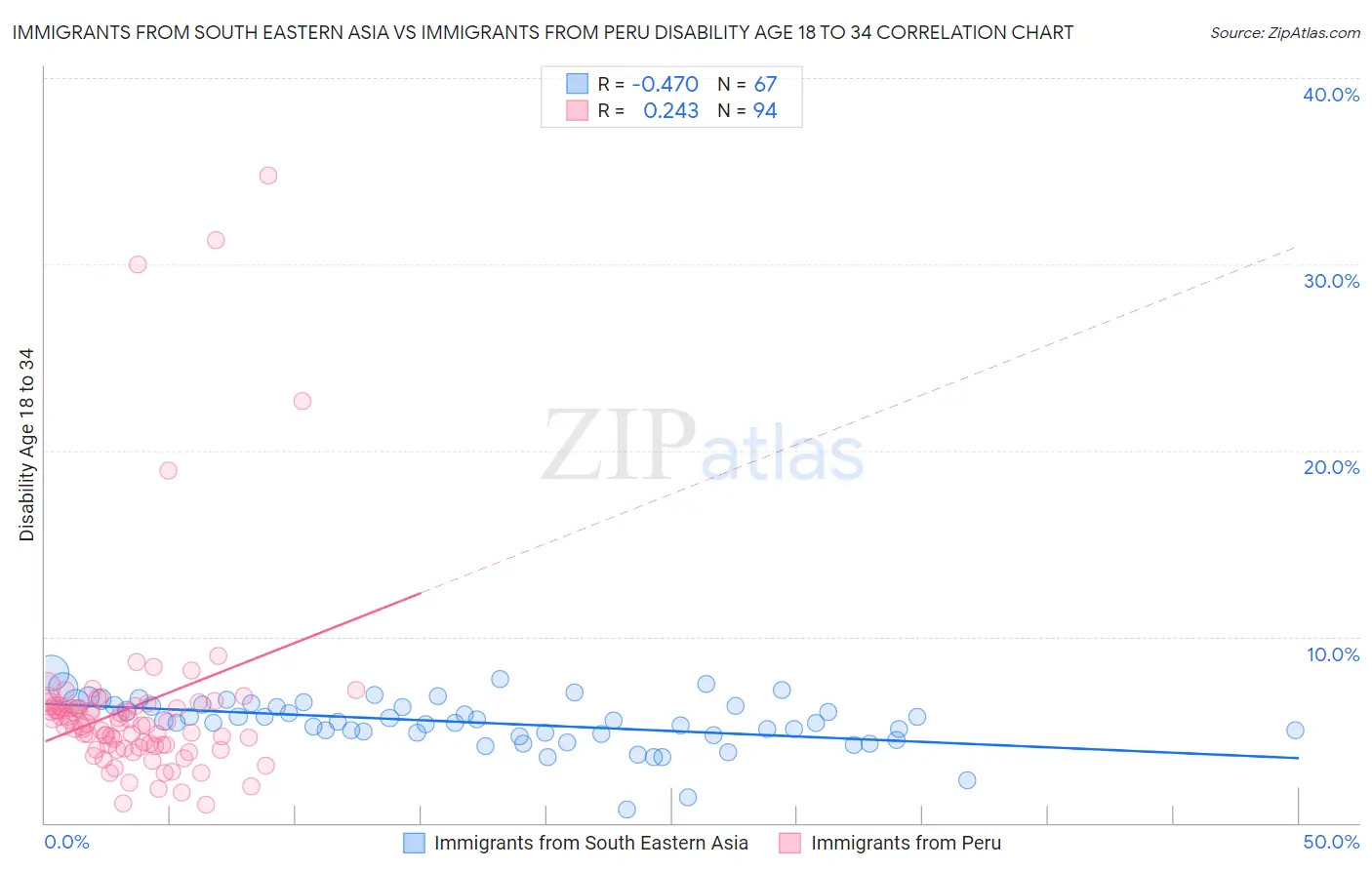 Immigrants from South Eastern Asia vs Immigrants from Peru Disability Age 18 to 34