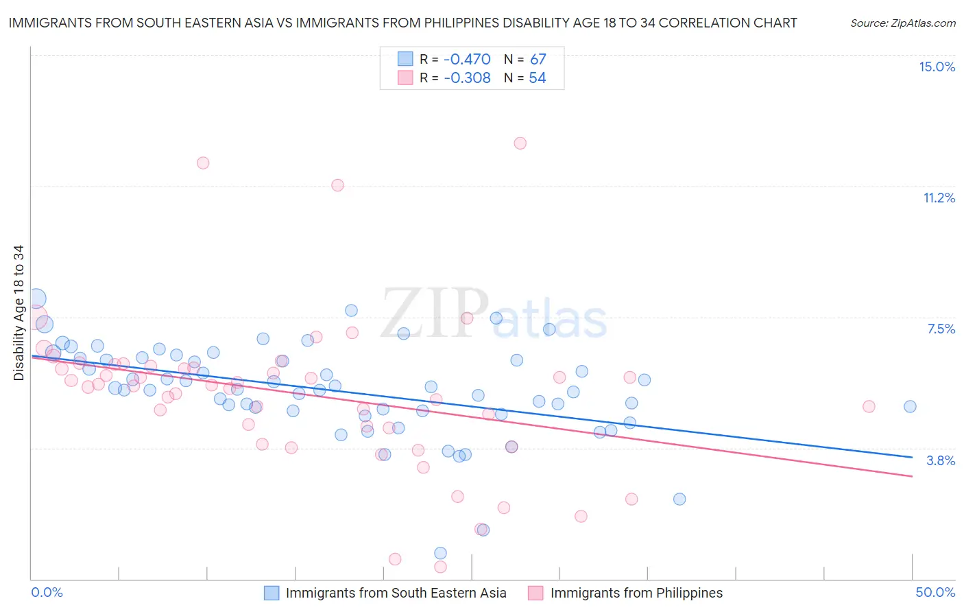 Immigrants from South Eastern Asia vs Immigrants from Philippines Disability Age 18 to 34