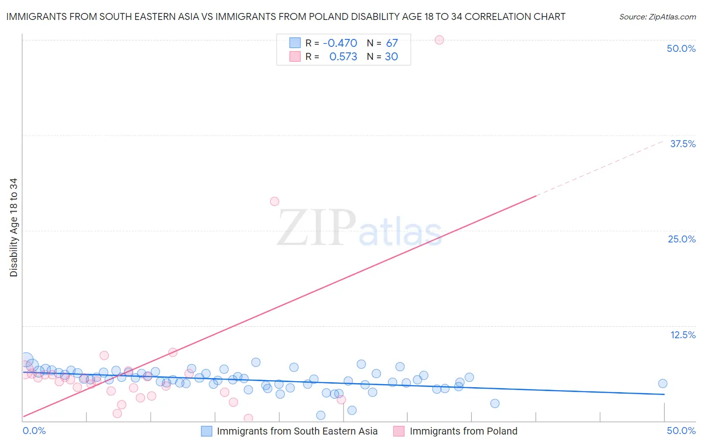 Immigrants from South Eastern Asia vs Immigrants from Poland Disability Age 18 to 34