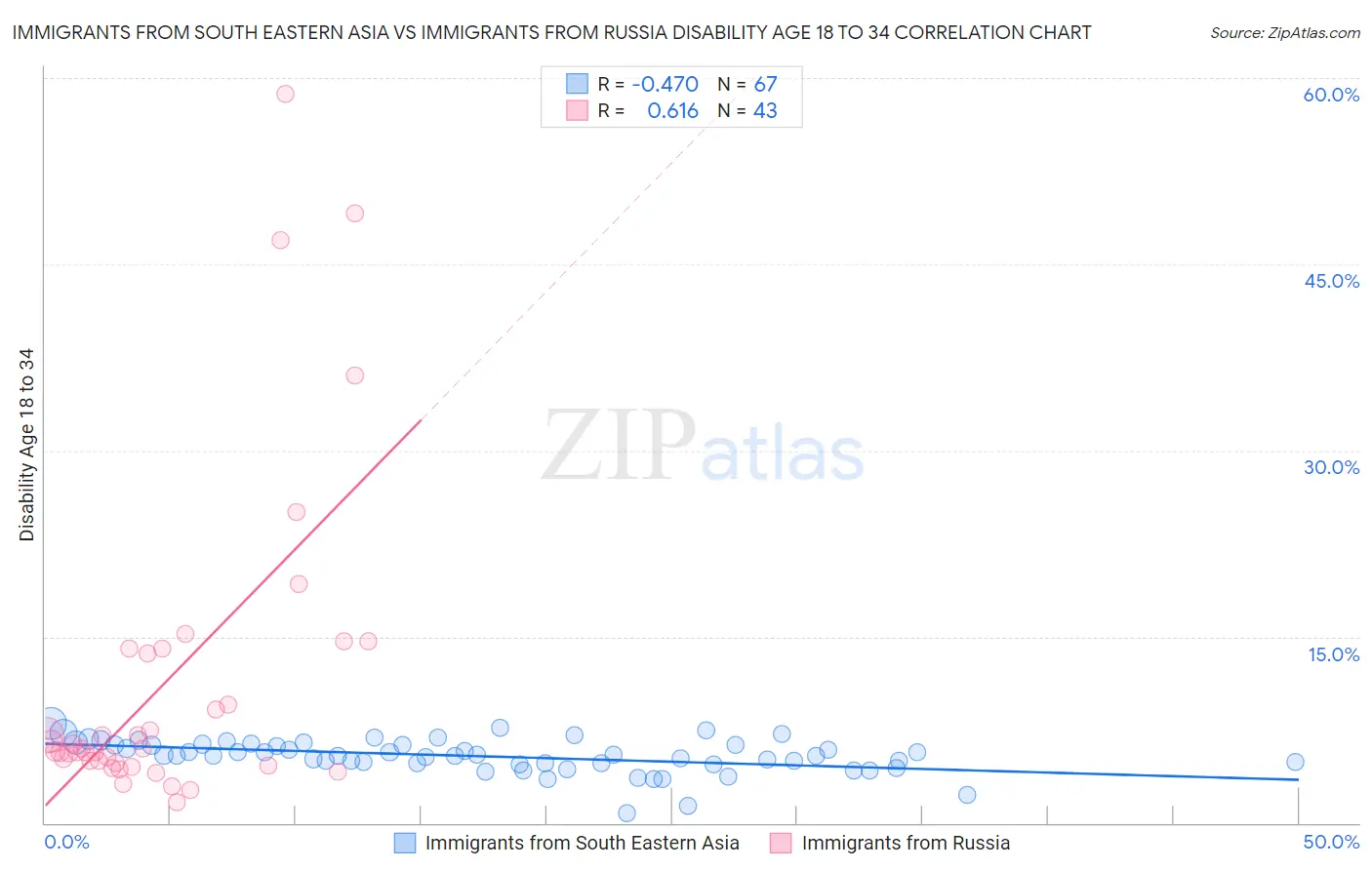 Immigrants from South Eastern Asia vs Immigrants from Russia Disability Age 18 to 34