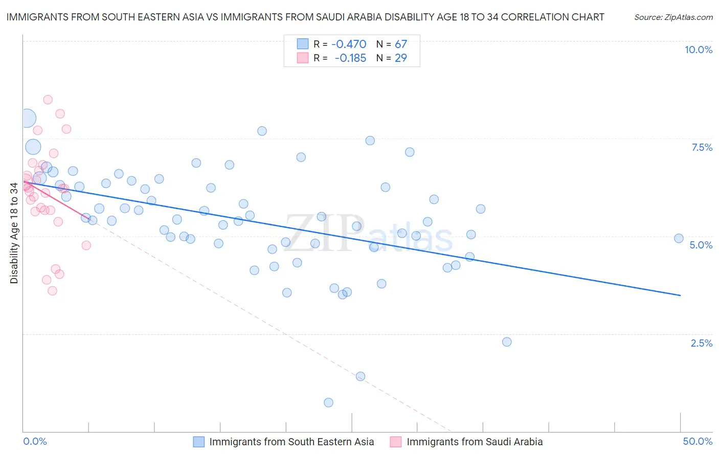 Immigrants from South Eastern Asia vs Immigrants from Saudi Arabia Disability Age 18 to 34