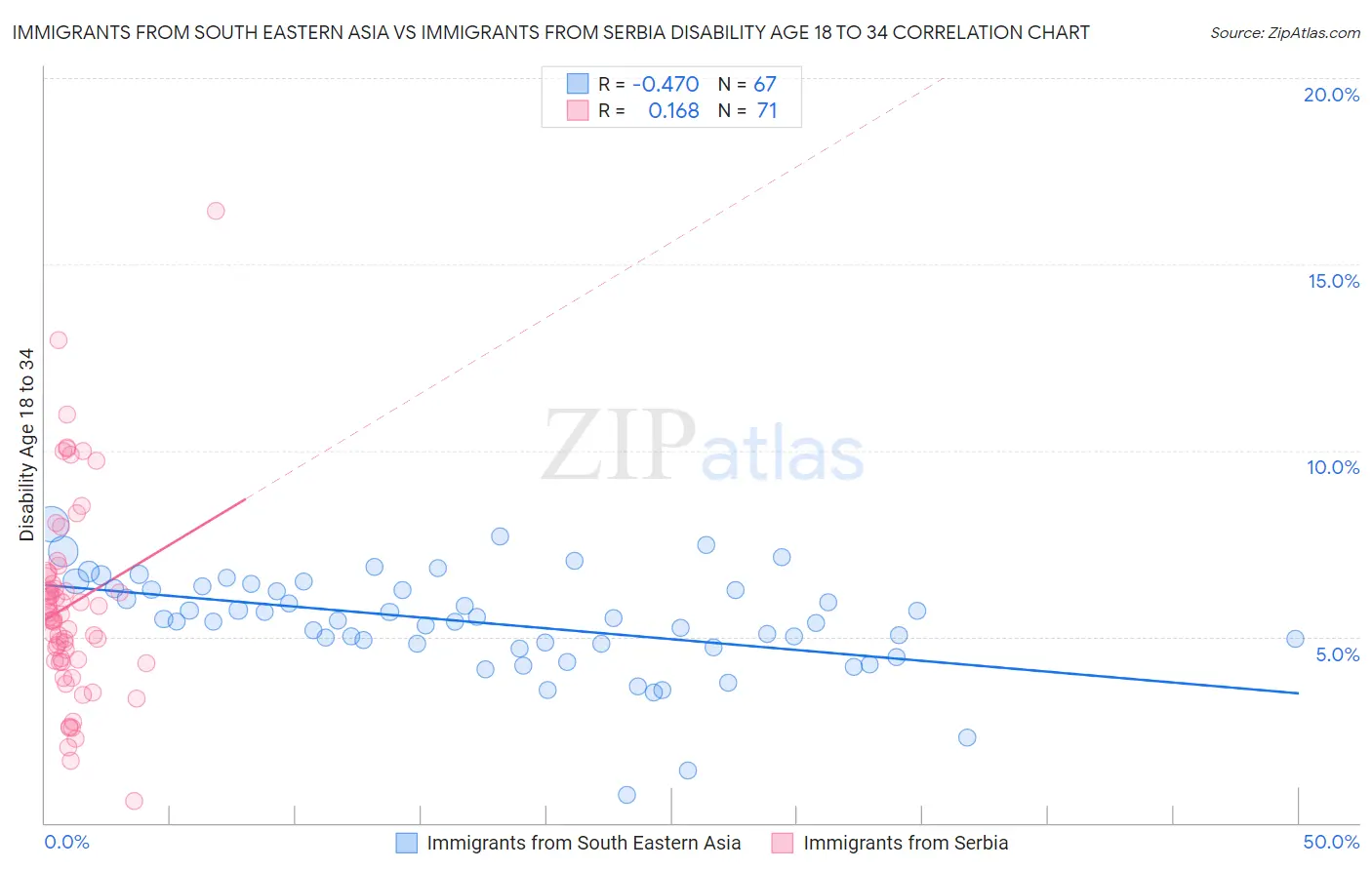 Immigrants from South Eastern Asia vs Immigrants from Serbia Disability Age 18 to 34