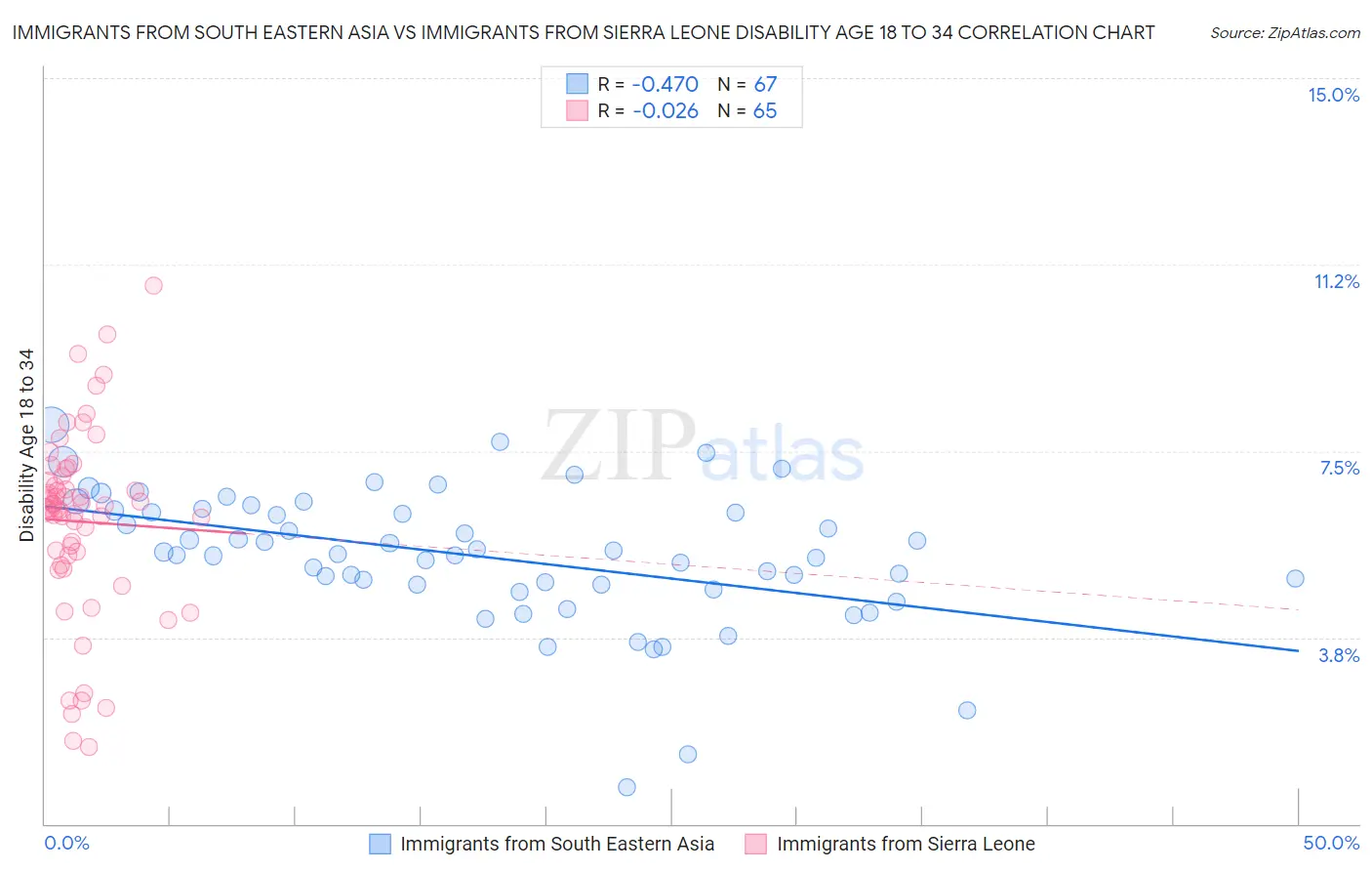 Immigrants from South Eastern Asia vs Immigrants from Sierra Leone Disability Age 18 to 34