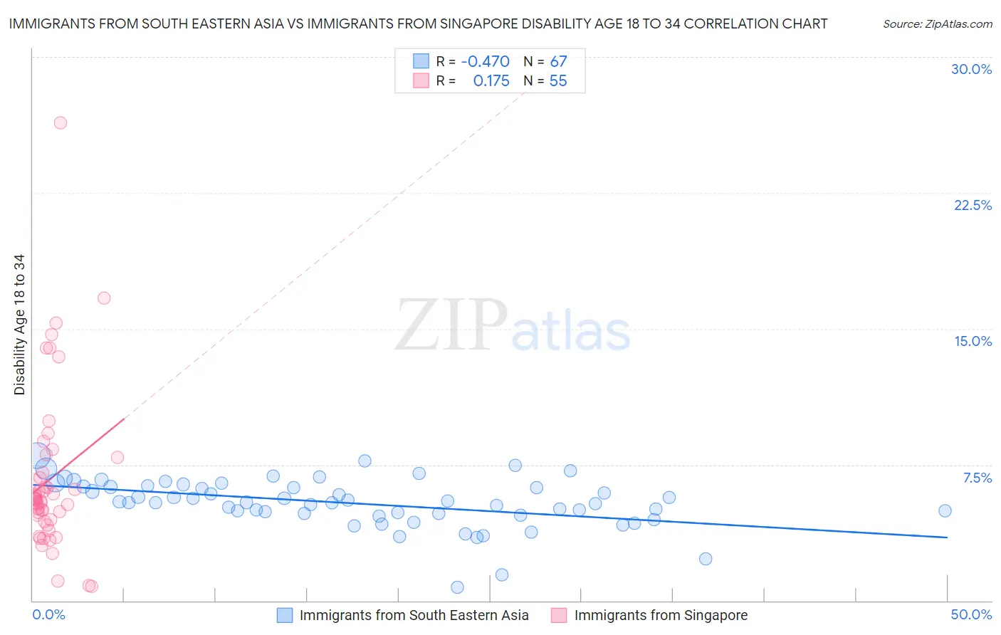 Immigrants from South Eastern Asia vs Immigrants from Singapore Disability Age 18 to 34