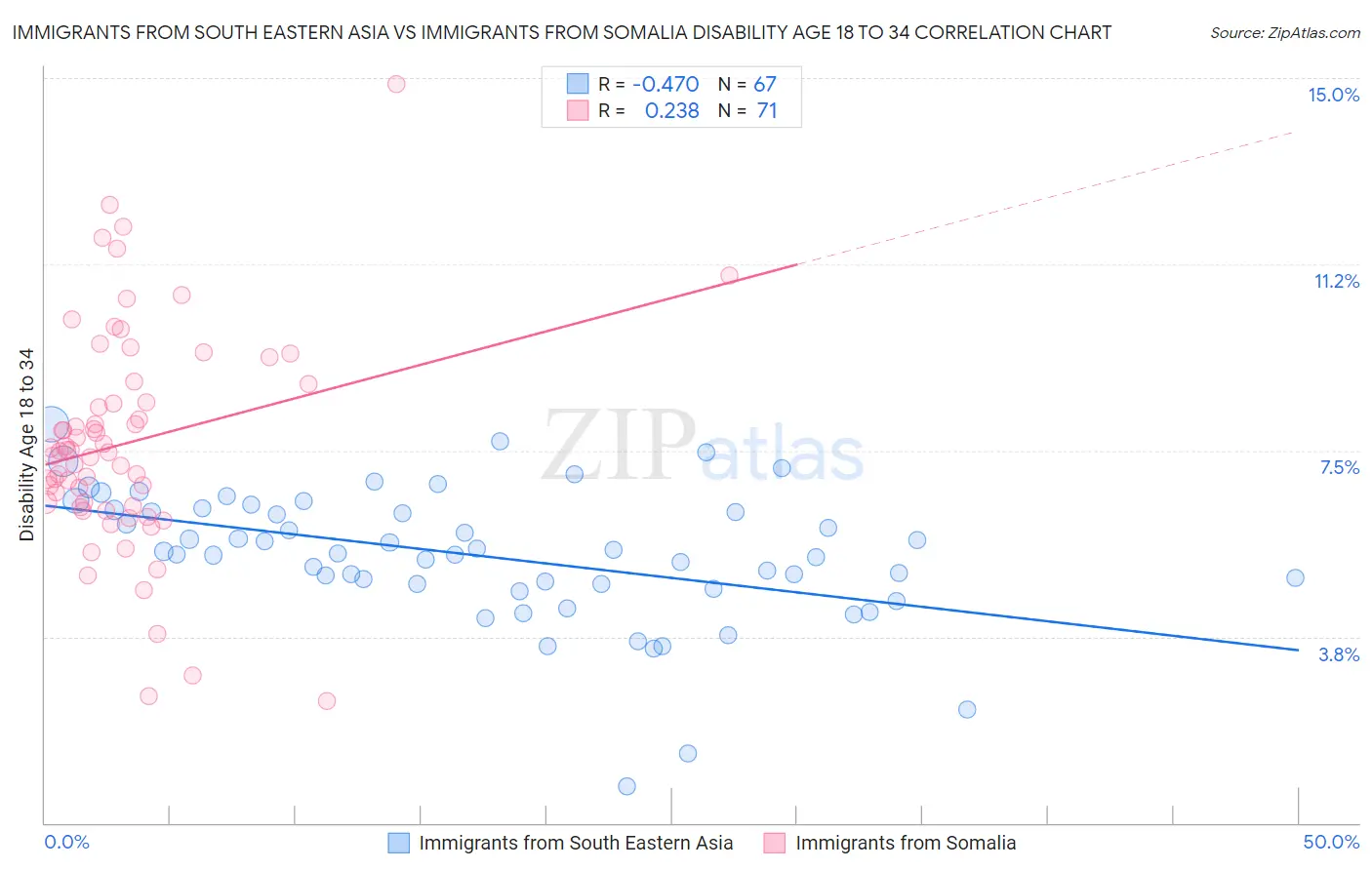 Immigrants from South Eastern Asia vs Immigrants from Somalia Disability Age 18 to 34