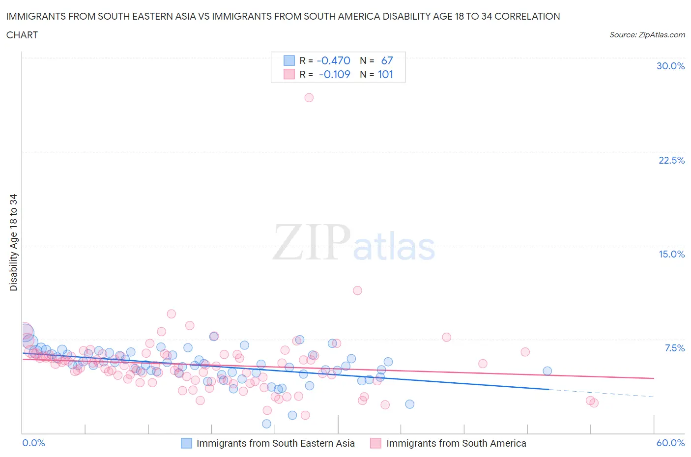 Immigrants from South Eastern Asia vs Immigrants from South America Disability Age 18 to 34