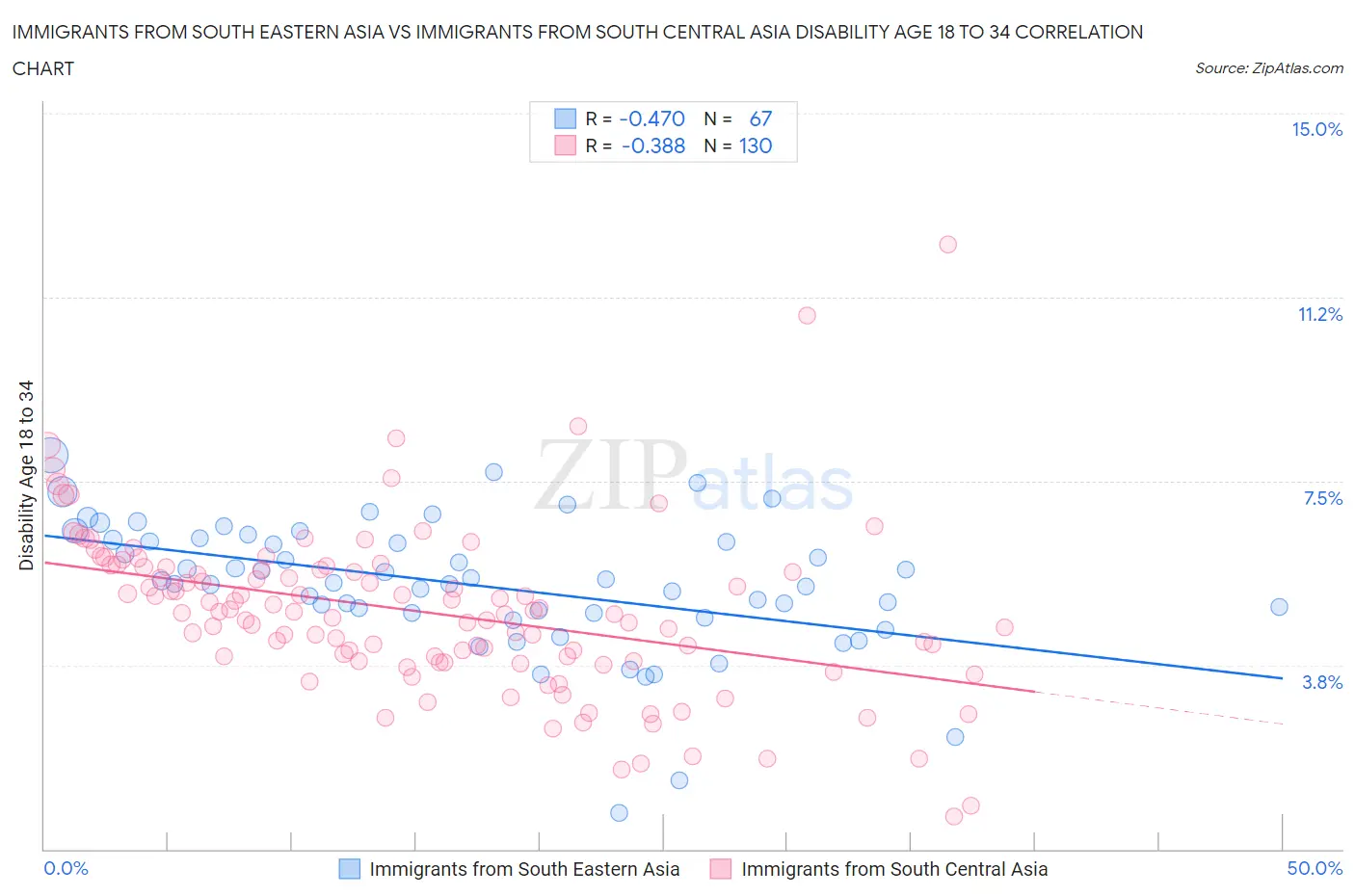 Immigrants from South Eastern Asia vs Immigrants from South Central Asia Disability Age 18 to 34