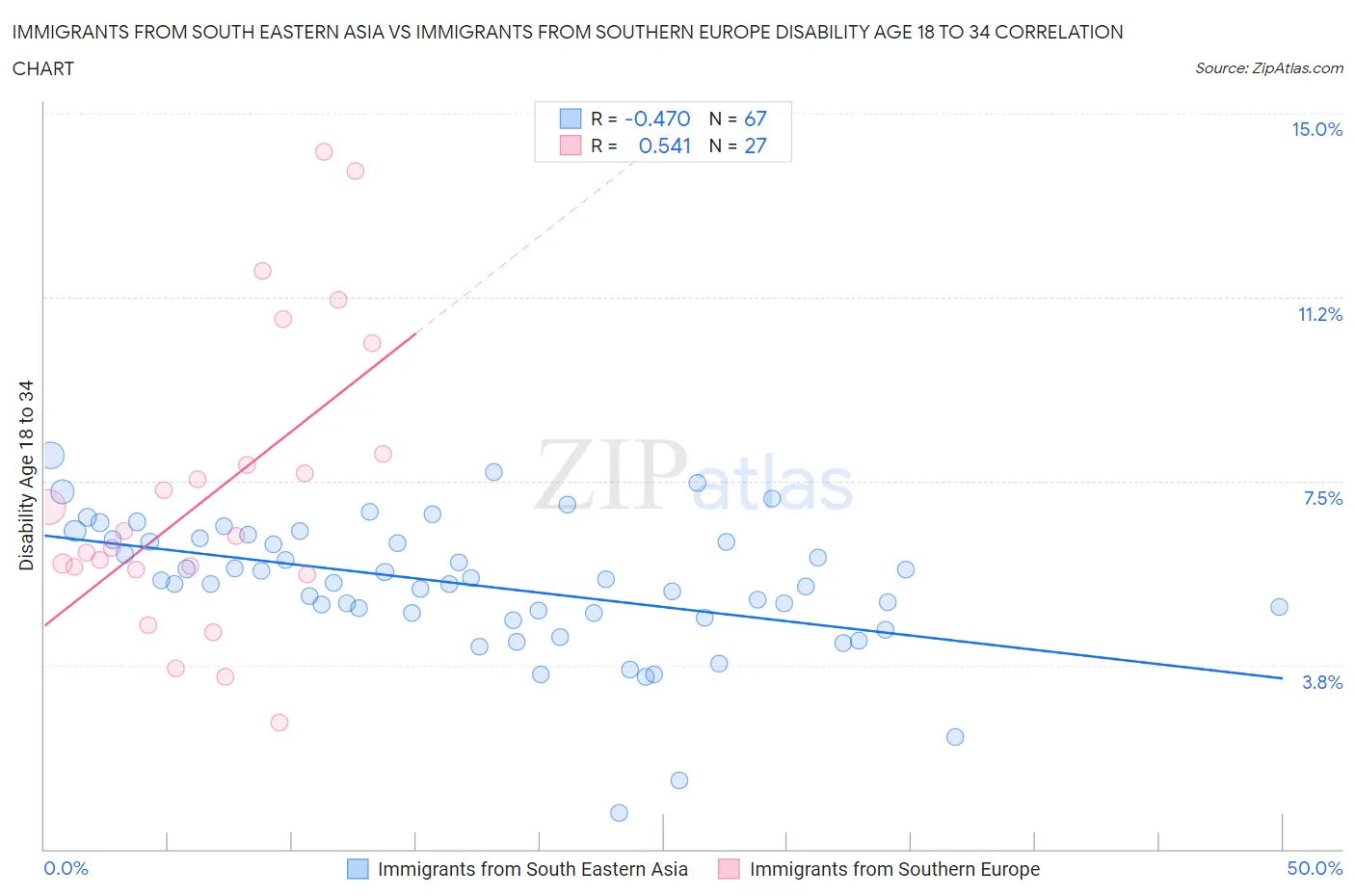 Immigrants from South Eastern Asia vs Immigrants from Southern Europe Disability Age 18 to 34