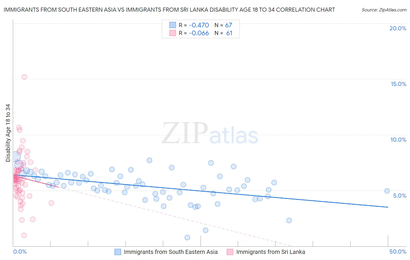 Immigrants from South Eastern Asia vs Immigrants from Sri Lanka Disability Age 18 to 34