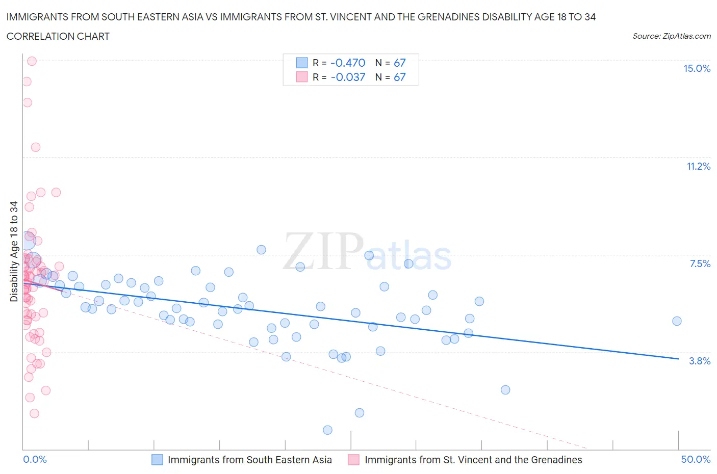 Immigrants from South Eastern Asia vs Immigrants from St. Vincent and the Grenadines Disability Age 18 to 34