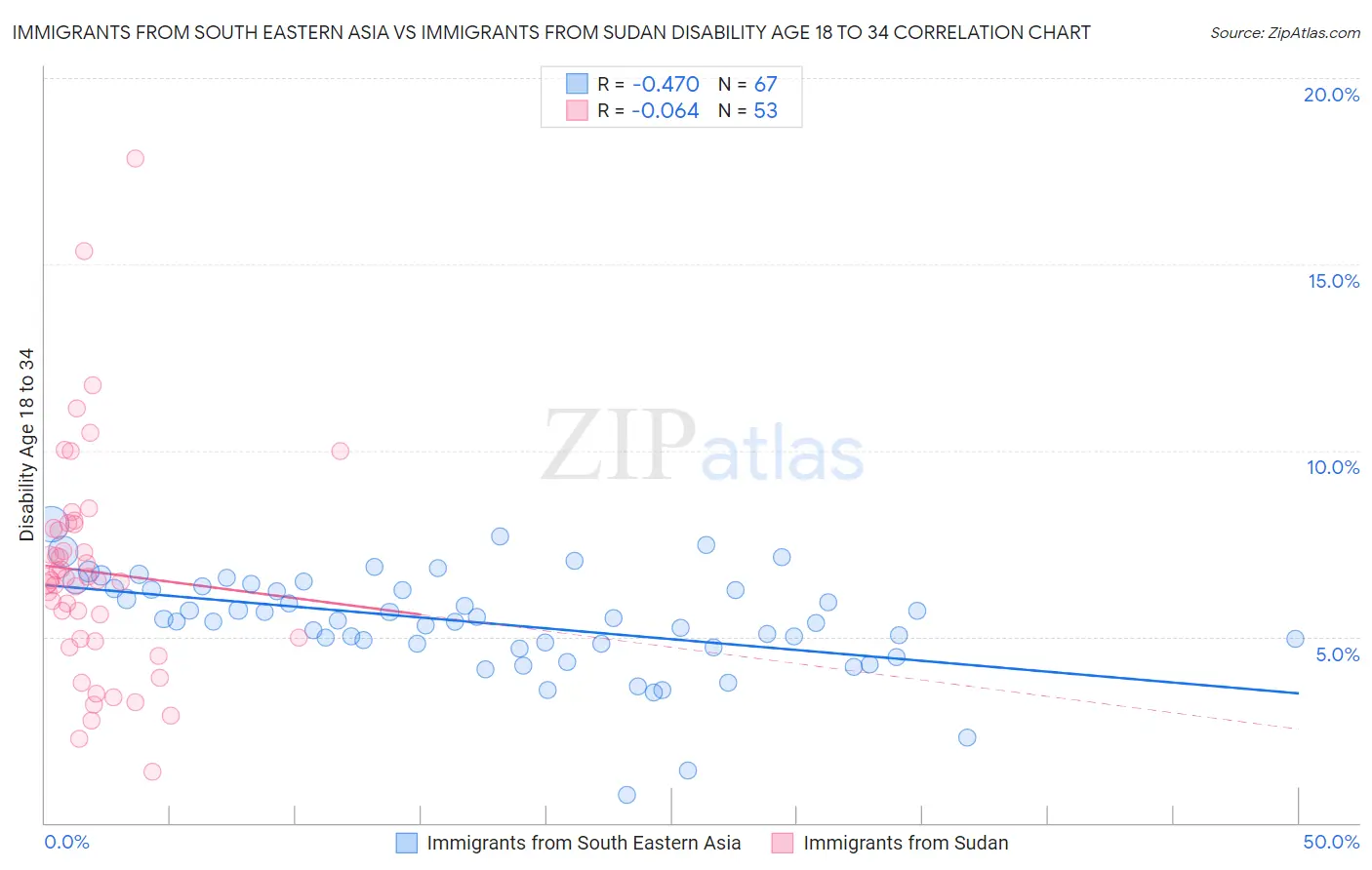 Immigrants from South Eastern Asia vs Immigrants from Sudan Disability Age 18 to 34