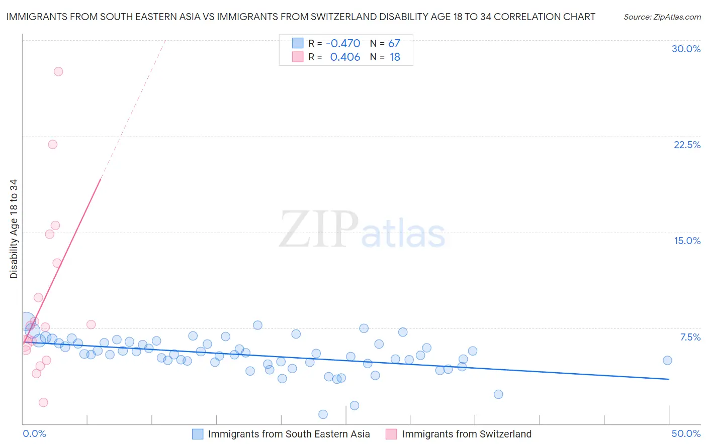 Immigrants from South Eastern Asia vs Immigrants from Switzerland Disability Age 18 to 34