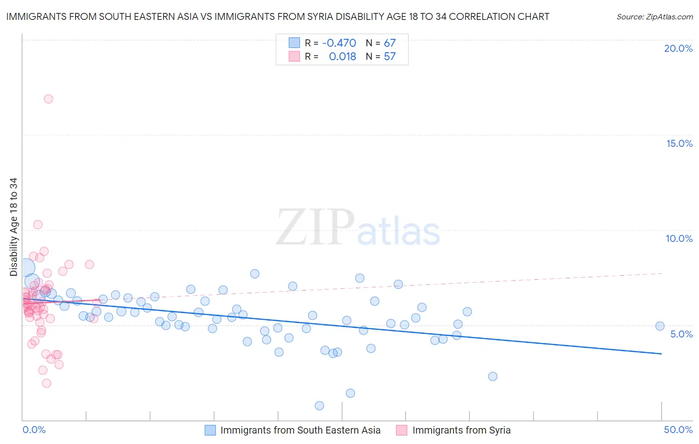 Immigrants from South Eastern Asia vs Immigrants from Syria Disability Age 18 to 34